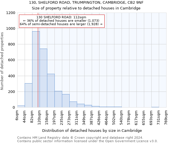 130, SHELFORD ROAD, TRUMPINGTON, CAMBRIDGE, CB2 9NF: Size of property relative to detached houses in Cambridge