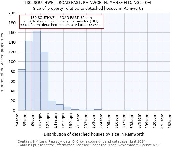 130, SOUTHWELL ROAD EAST, RAINWORTH, MANSFIELD, NG21 0EL: Size of property relative to detached houses in Rainworth