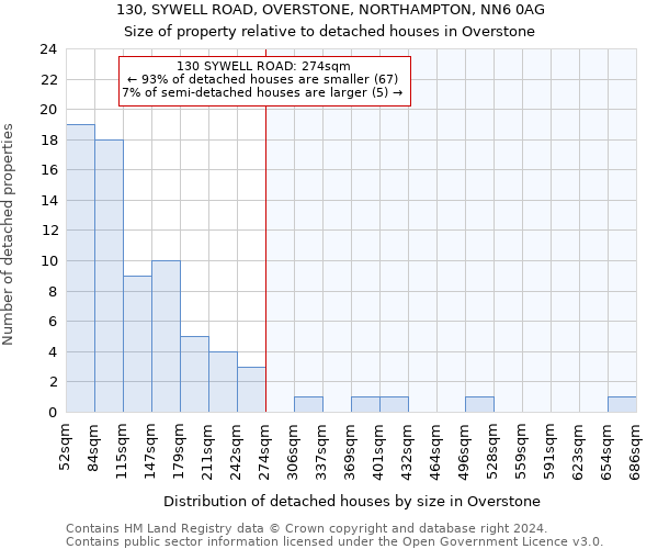 130, SYWELL ROAD, OVERSTONE, NORTHAMPTON, NN6 0AG: Size of property relative to detached houses in Overstone