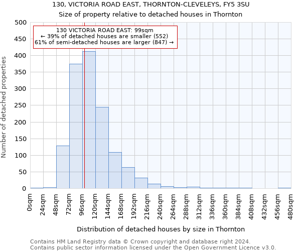 130, VICTORIA ROAD EAST, THORNTON-CLEVELEYS, FY5 3SU: Size of property relative to detached houses in Thornton