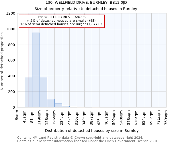 130, WELLFIELD DRIVE, BURNLEY, BB12 0JD: Size of property relative to detached houses in Burnley