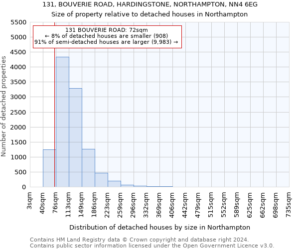 131, BOUVERIE ROAD, HARDINGSTONE, NORTHAMPTON, NN4 6EG: Size of property relative to detached houses in Northampton