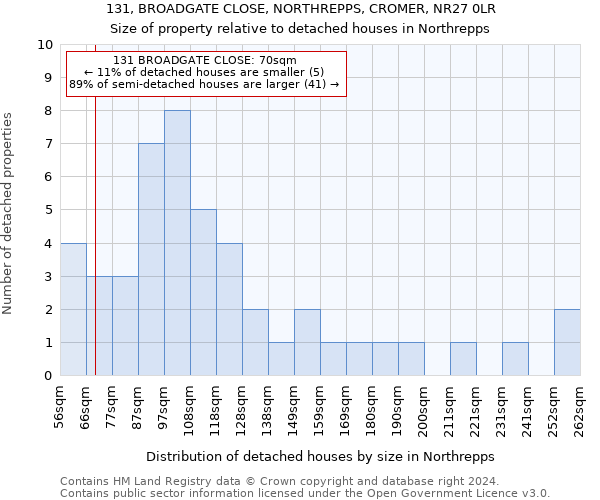 131, BROADGATE CLOSE, NORTHREPPS, CROMER, NR27 0LR: Size of property relative to detached houses in Northrepps