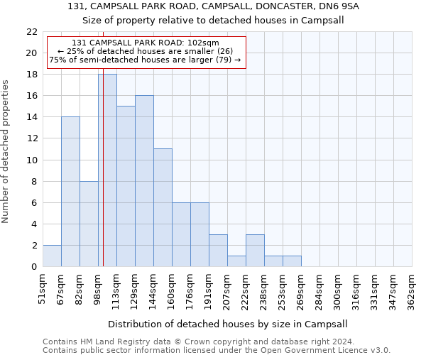 131, CAMPSALL PARK ROAD, CAMPSALL, DONCASTER, DN6 9SA: Size of property relative to detached houses in Campsall