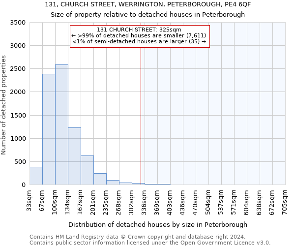 131, CHURCH STREET, WERRINGTON, PETERBOROUGH, PE4 6QF: Size of property relative to detached houses in Peterborough