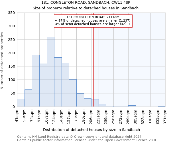 131, CONGLETON ROAD, SANDBACH, CW11 4SP: Size of property relative to detached houses in Sandbach