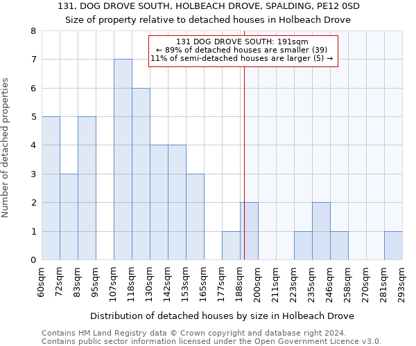 131, DOG DROVE SOUTH, HOLBEACH DROVE, SPALDING, PE12 0SD: Size of property relative to detached houses in Holbeach Drove