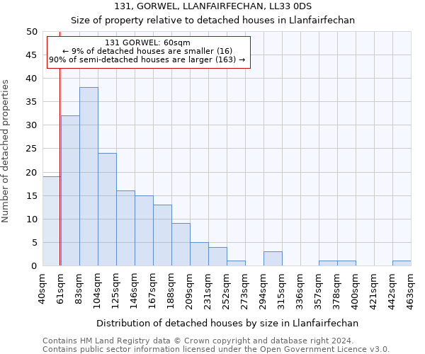 131, GORWEL, LLANFAIRFECHAN, LL33 0DS: Size of property relative to detached houses in Llanfairfechan