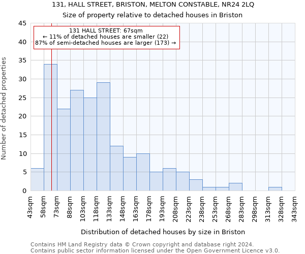 131, HALL STREET, BRISTON, MELTON CONSTABLE, NR24 2LQ: Size of property relative to detached houses in Briston