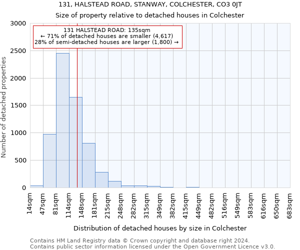 131, HALSTEAD ROAD, STANWAY, COLCHESTER, CO3 0JT: Size of property relative to detached houses in Colchester