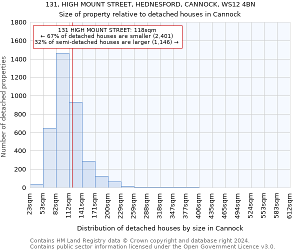 131, HIGH MOUNT STREET, HEDNESFORD, CANNOCK, WS12 4BN: Size of property relative to detached houses in Cannock