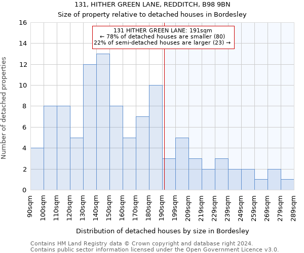 131, HITHER GREEN LANE, REDDITCH, B98 9BN: Size of property relative to detached houses in Bordesley