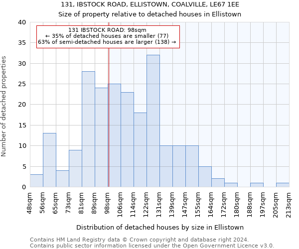 131, IBSTOCK ROAD, ELLISTOWN, COALVILLE, LE67 1EE: Size of property relative to detached houses in Ellistown