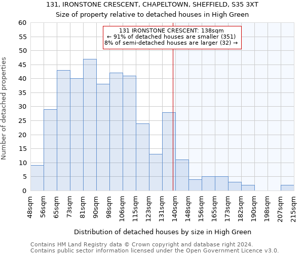 131, IRONSTONE CRESCENT, CHAPELTOWN, SHEFFIELD, S35 3XT: Size of property relative to detached houses in High Green