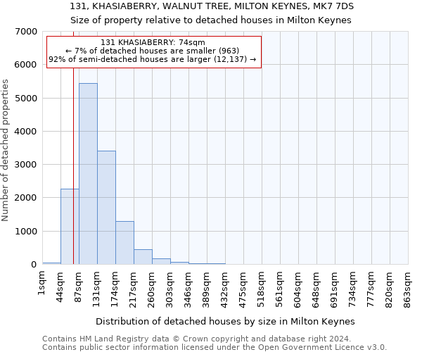 131, KHASIABERRY, WALNUT TREE, MILTON KEYNES, MK7 7DS: Size of property relative to detached houses in Milton Keynes