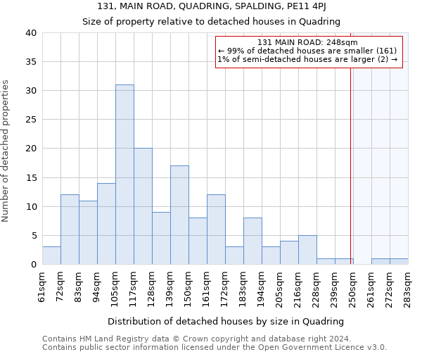 131, MAIN ROAD, QUADRING, SPALDING, PE11 4PJ: Size of property relative to detached houses in Quadring