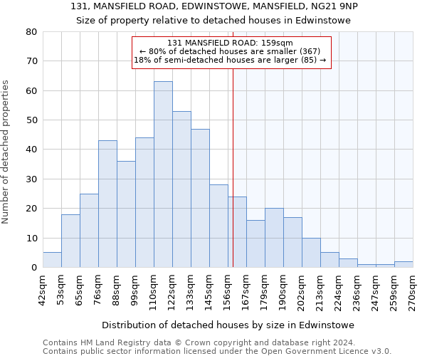 131, MANSFIELD ROAD, EDWINSTOWE, MANSFIELD, NG21 9NP: Size of property relative to detached houses in Edwinstowe