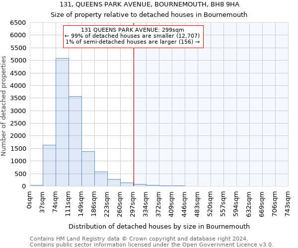 131, QUEENS PARK AVENUE, BOURNEMOUTH, BH8 9HA: Size of property relative to detached houses in Bournemouth