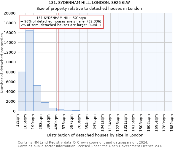 131, SYDENHAM HILL, LONDON, SE26 6LW: Size of property relative to detached houses in London