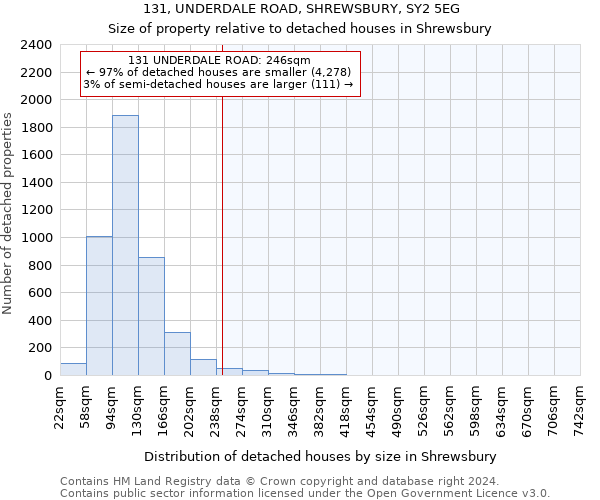 131, UNDERDALE ROAD, SHREWSBURY, SY2 5EG: Size of property relative to detached houses in Shrewsbury