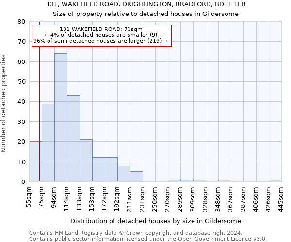 131, WAKEFIELD ROAD, DRIGHLINGTON, BRADFORD, BD11 1EB: Size of property relative to detached houses in Gildersome