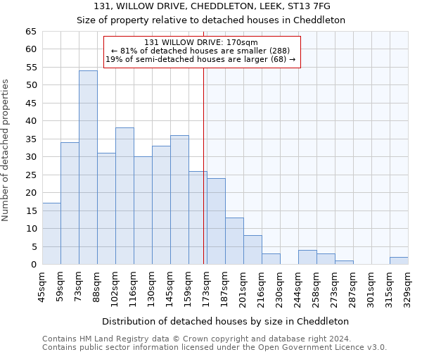 131, WILLOW DRIVE, CHEDDLETON, LEEK, ST13 7FG: Size of property relative to detached houses in Cheddleton