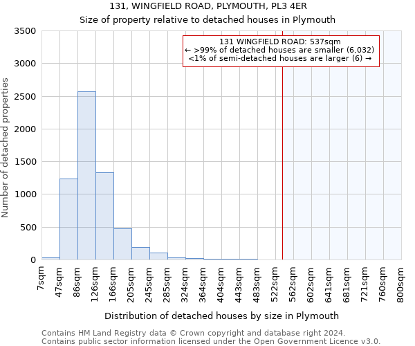 131, WINGFIELD ROAD, PLYMOUTH, PL3 4ER: Size of property relative to detached houses in Plymouth