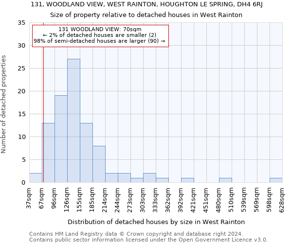 131, WOODLAND VIEW, WEST RAINTON, HOUGHTON LE SPRING, DH4 6RJ: Size of property relative to detached houses in West Rainton