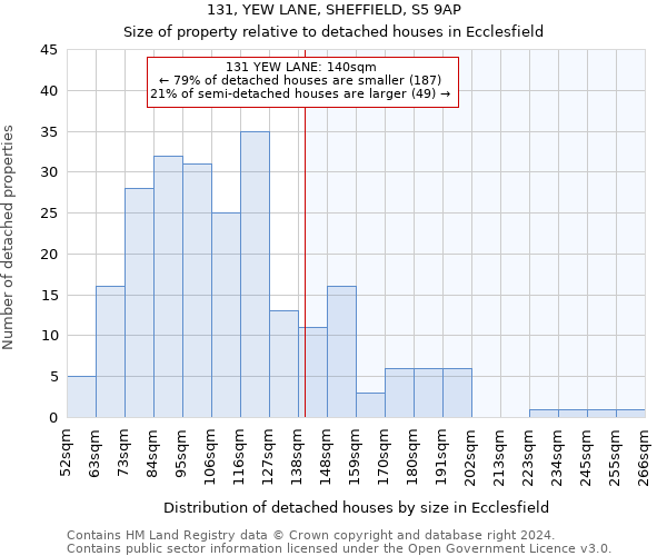 131, YEW LANE, SHEFFIELD, S5 9AP: Size of property relative to detached houses in Ecclesfield