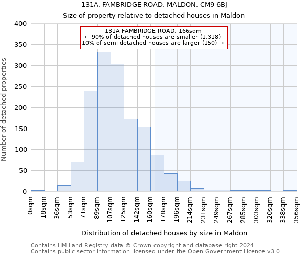 131A, FAMBRIDGE ROAD, MALDON, CM9 6BJ: Size of property relative to detached houses in Maldon