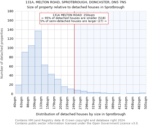 131A, MELTON ROAD, SPROTBROUGH, DONCASTER, DN5 7NS: Size of property relative to detached houses in Sprotbrough