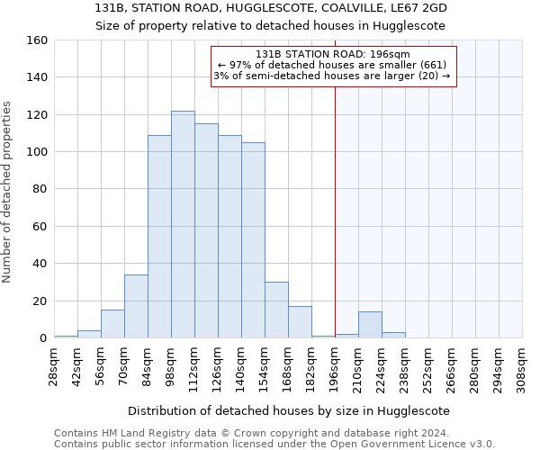 131B, STATION ROAD, HUGGLESCOTE, COALVILLE, LE67 2GD: Size of property relative to detached houses in Hugglescote