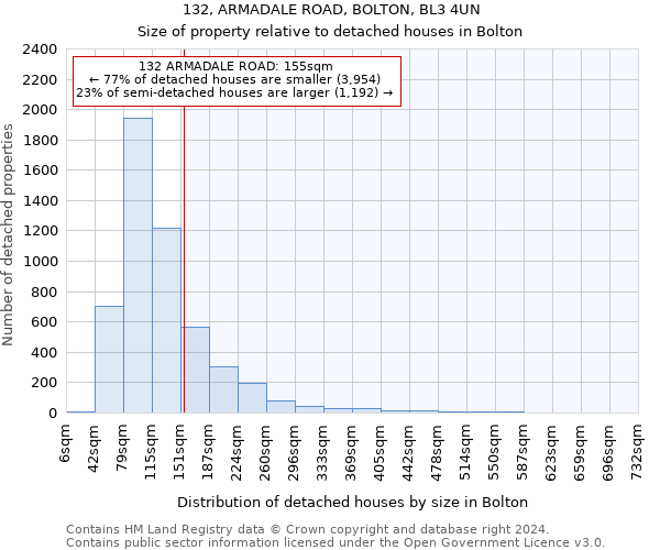 132, ARMADALE ROAD, BOLTON, BL3 4UN: Size of property relative to detached houses in Bolton