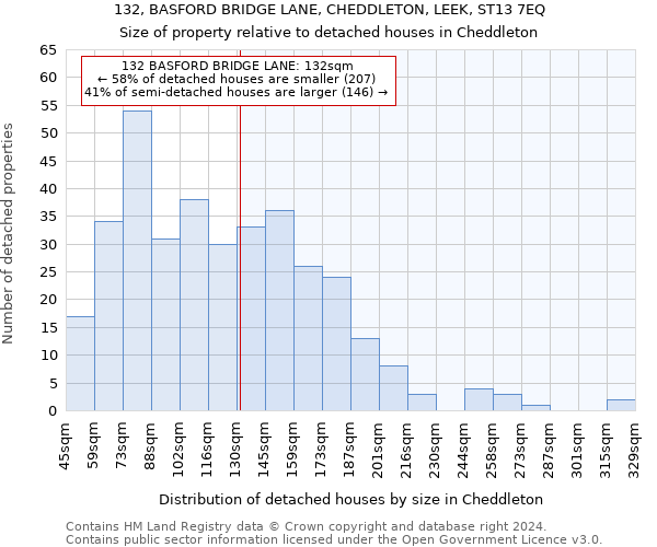 132, BASFORD BRIDGE LANE, CHEDDLETON, LEEK, ST13 7EQ: Size of property relative to detached houses in Cheddleton