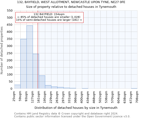 132, BAYFIELD, WEST ALLOTMENT, NEWCASTLE UPON TYNE, NE27 0FE: Size of property relative to detached houses in Tynemouth