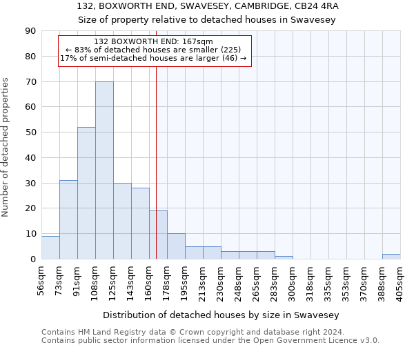 132, BOXWORTH END, SWAVESEY, CAMBRIDGE, CB24 4RA: Size of property relative to detached houses in Swavesey