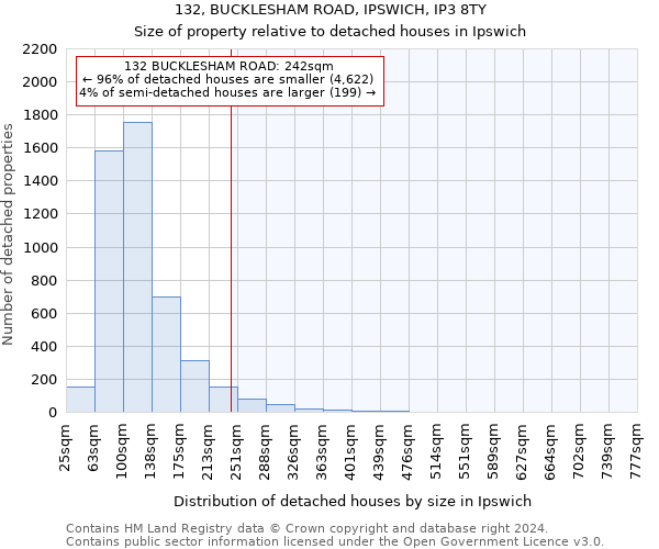 132, BUCKLESHAM ROAD, IPSWICH, IP3 8TY: Size of property relative to detached houses in Ipswich