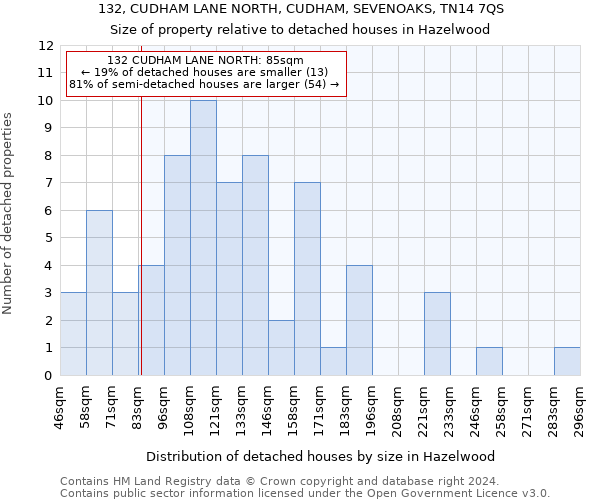 132, CUDHAM LANE NORTH, CUDHAM, SEVENOAKS, TN14 7QS: Size of property relative to detached houses in Hazelwood