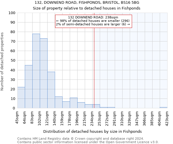 132, DOWNEND ROAD, FISHPONDS, BRISTOL, BS16 5BG: Size of property relative to detached houses in Fishponds