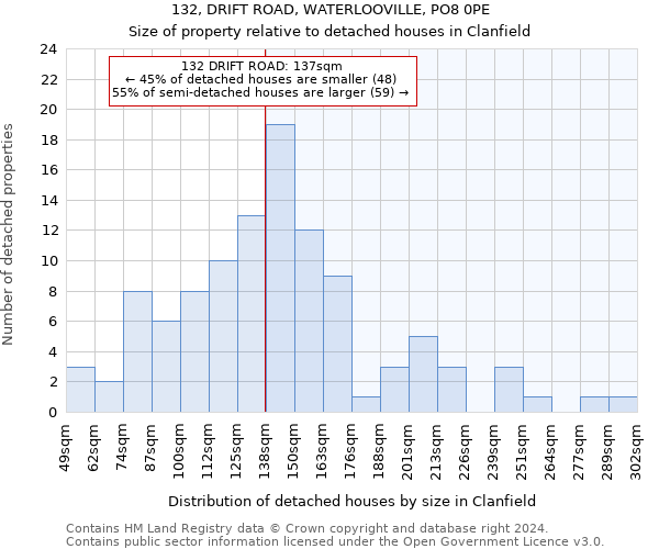 132, DRIFT ROAD, WATERLOOVILLE, PO8 0PE: Size of property relative to detached houses in Clanfield