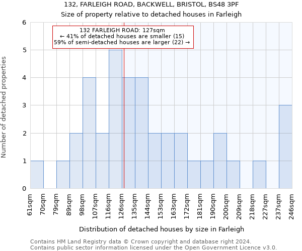 132, FARLEIGH ROAD, BACKWELL, BRISTOL, BS48 3PF: Size of property relative to detached houses in Farleigh