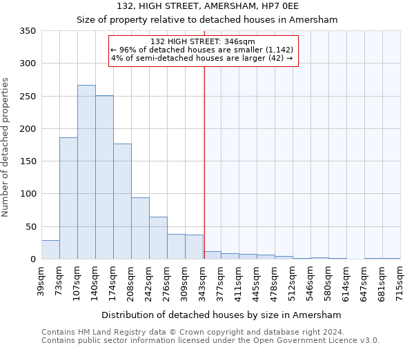 132, HIGH STREET, AMERSHAM, HP7 0EE: Size of property relative to detached houses in Amersham