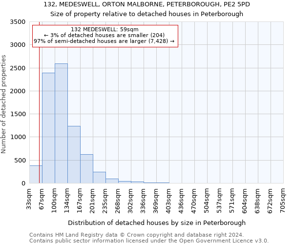 132, MEDESWELL, ORTON MALBORNE, PETERBOROUGH, PE2 5PD: Size of property relative to detached houses in Peterborough