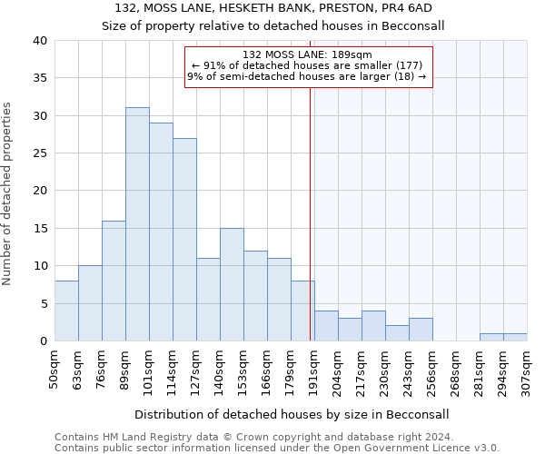 132, MOSS LANE, HESKETH BANK, PRESTON, PR4 6AD: Size of property relative to detached houses in Becconsall