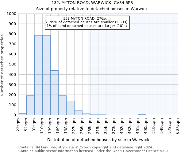 132, MYTON ROAD, WARWICK, CV34 6PR: Size of property relative to detached houses in Warwick