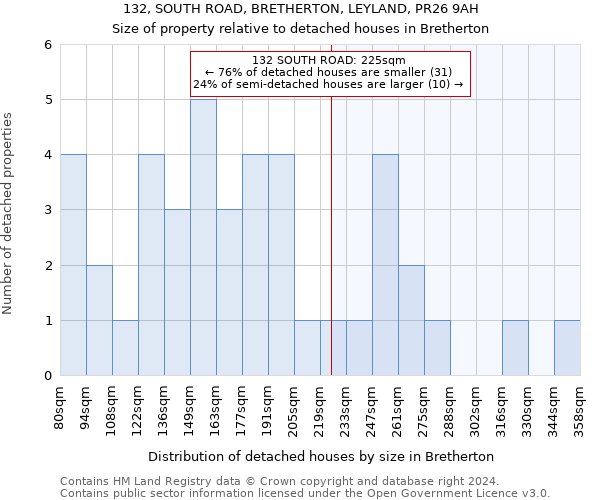 132, SOUTH ROAD, BRETHERTON, LEYLAND, PR26 9AH: Size of property relative to detached houses in Bretherton