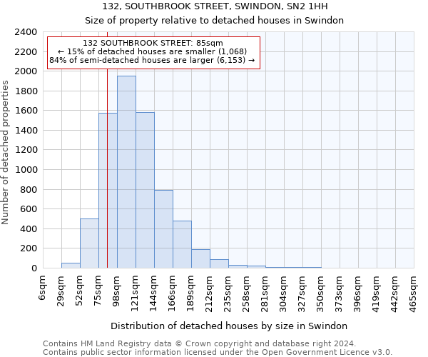 132, SOUTHBROOK STREET, SWINDON, SN2 1HH: Size of property relative to detached houses in Swindon