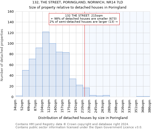 132, THE STREET, PORINGLAND, NORWICH, NR14 7LD: Size of property relative to detached houses in Poringland