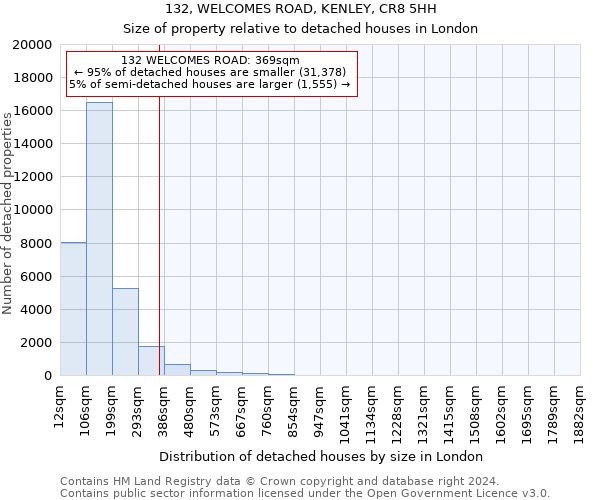 132, WELCOMES ROAD, KENLEY, CR8 5HH: Size of property relative to detached houses in London