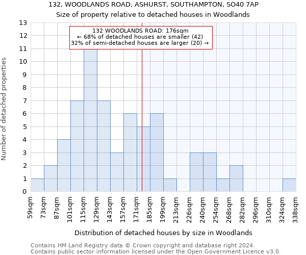 132, WOODLANDS ROAD, ASHURST, SOUTHAMPTON, SO40 7AP: Size of property relative to detached houses in Woodlands